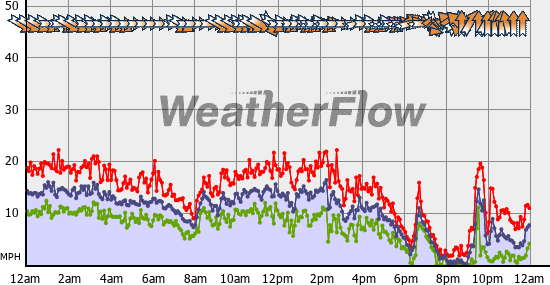 Current Wind Graph