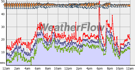 Current Wind Graph