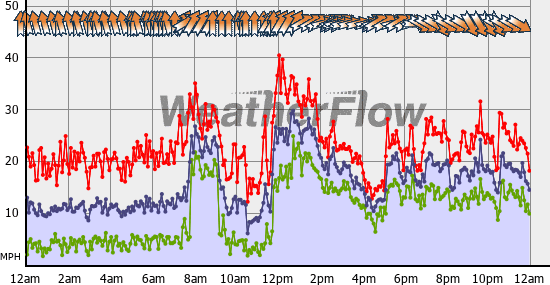 Current Wind Graph