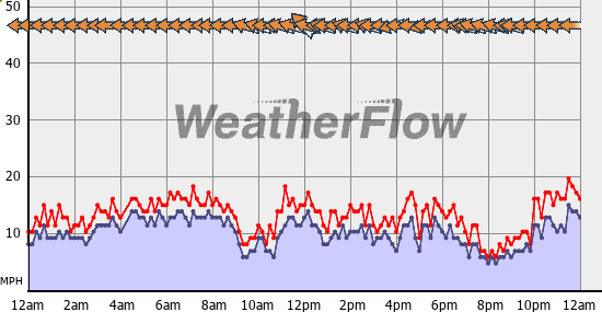 Current Wind Graph
