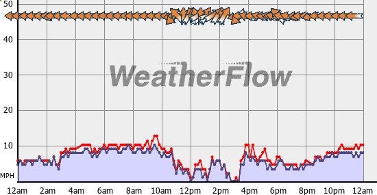 Current Wind Graph