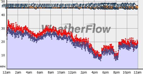 Current Wind Graph