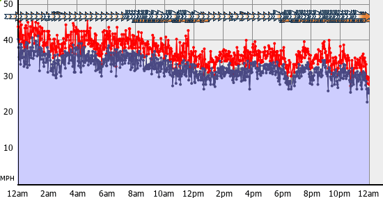 Current Wind Graph