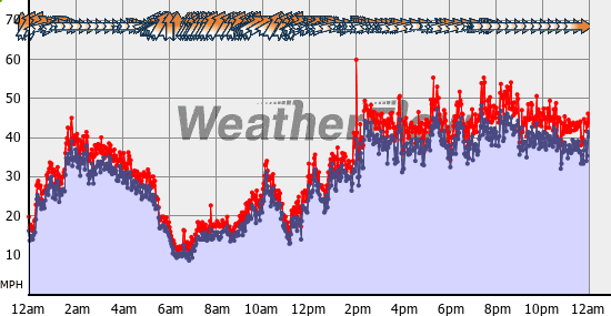 Current Wind Graph