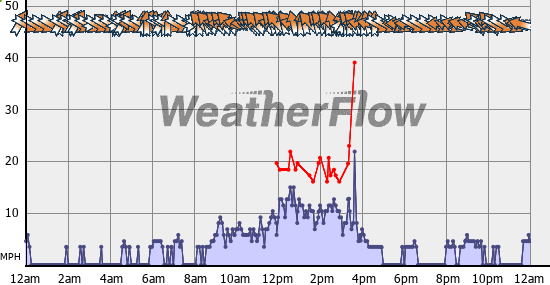 Current Wind Graph