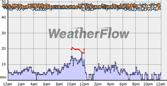 Current Wind Graph