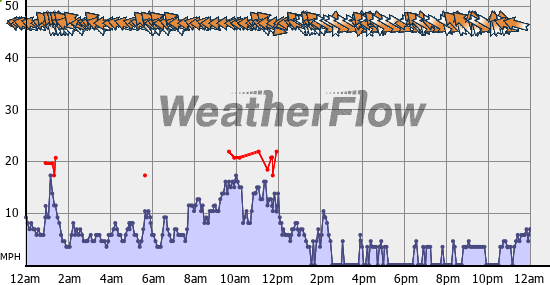 Current Wind Graph
