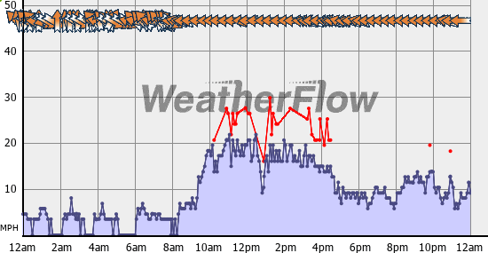 Current Wind Graph