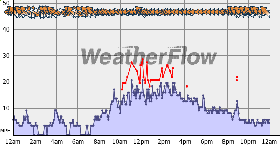Current Wind Graph