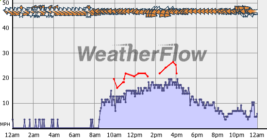 Current Wind Graph