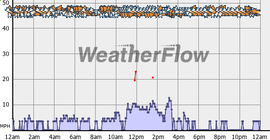 Current Wind Graph