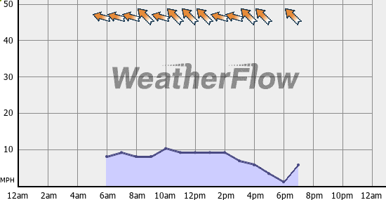 Current Wind Graph