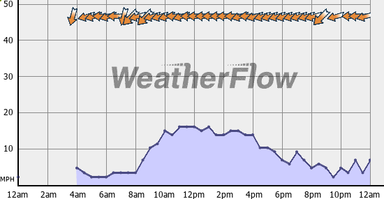 Current Wind Graph
