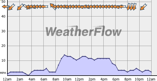 Current Wind Graph