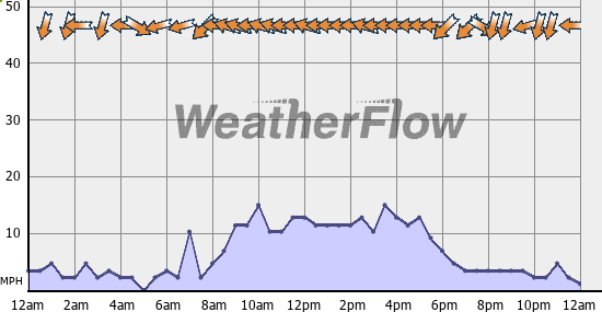 Current Wind Graph