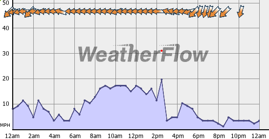 Current Wind Graph