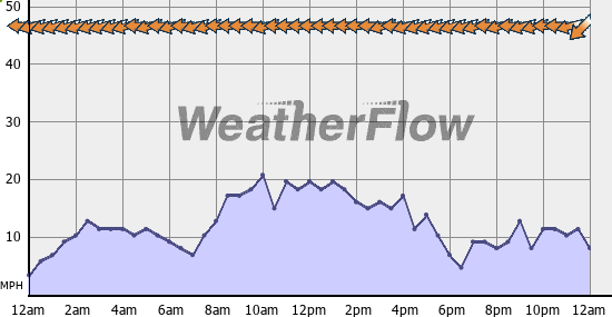 Current Wind Graph