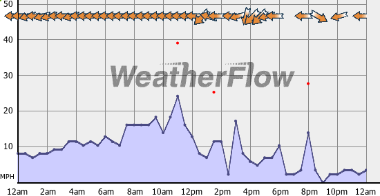 Current Wind Graph