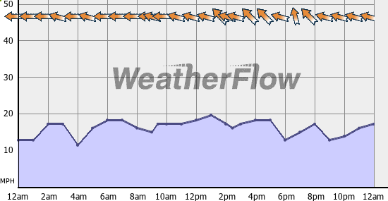 Current Wind Graph