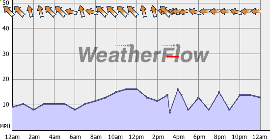 Current Wind Graph