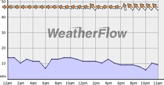 Current Wind Graph
