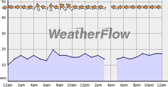 Current Wind Graph