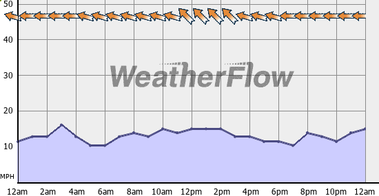 Current Wind Graph