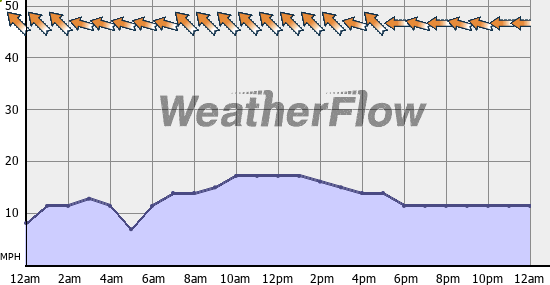Current Wind Graph