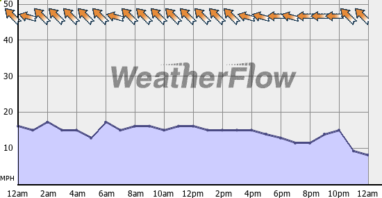 Current Wind Graph