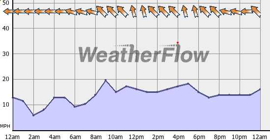 Current Wind Graph