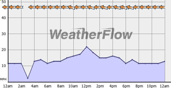 Current Wind Graph