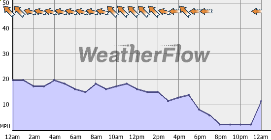 Current Wind Graph