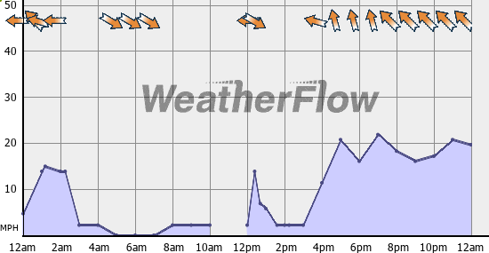 Current Wind Graph