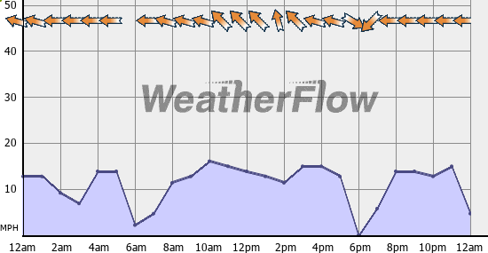 Current Wind Graph
