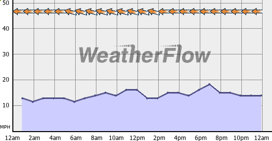 Current Wind Graph