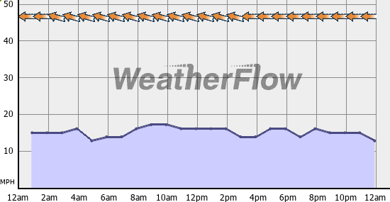 Current Wind Graph