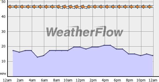 Current Wind Graph
