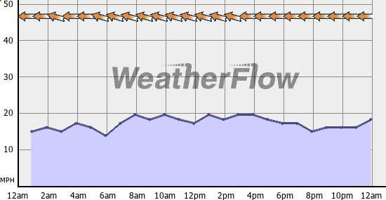 Current Wind Graph