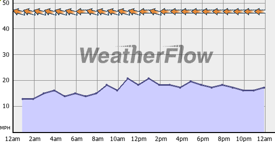 Current Wind Graph