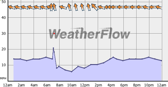 Current Wind Graph