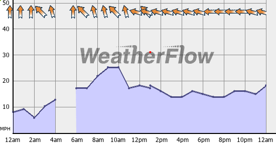 Current Wind Graph