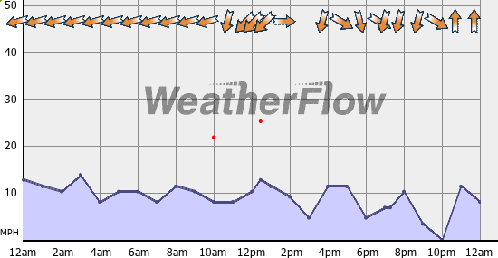 Current Wind Graph