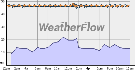 Current Wind Graph