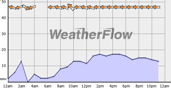 Current Wind Graph