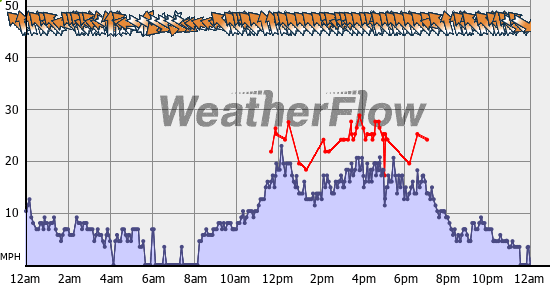 Current Wind Graph