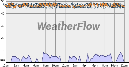 Current Wind Graph