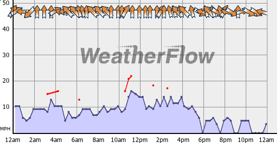 Current Wind Graph