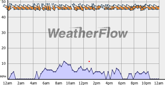 Current Wind Graph
