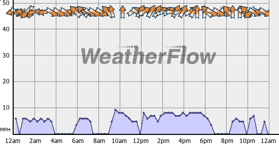 Current Wind Graph