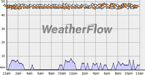 Current Wind Graph